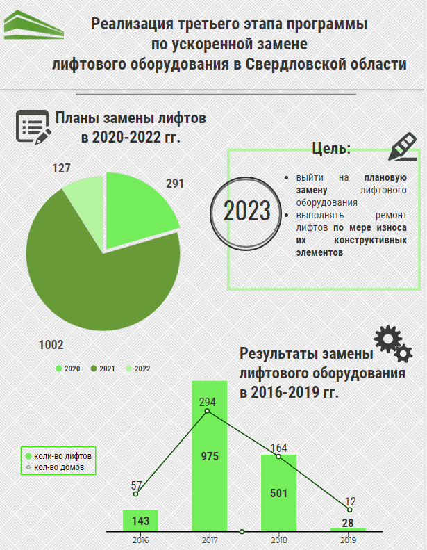 В Свердловской области стартовал третий этап программы по ускоренной замене лифтов в жилых домах