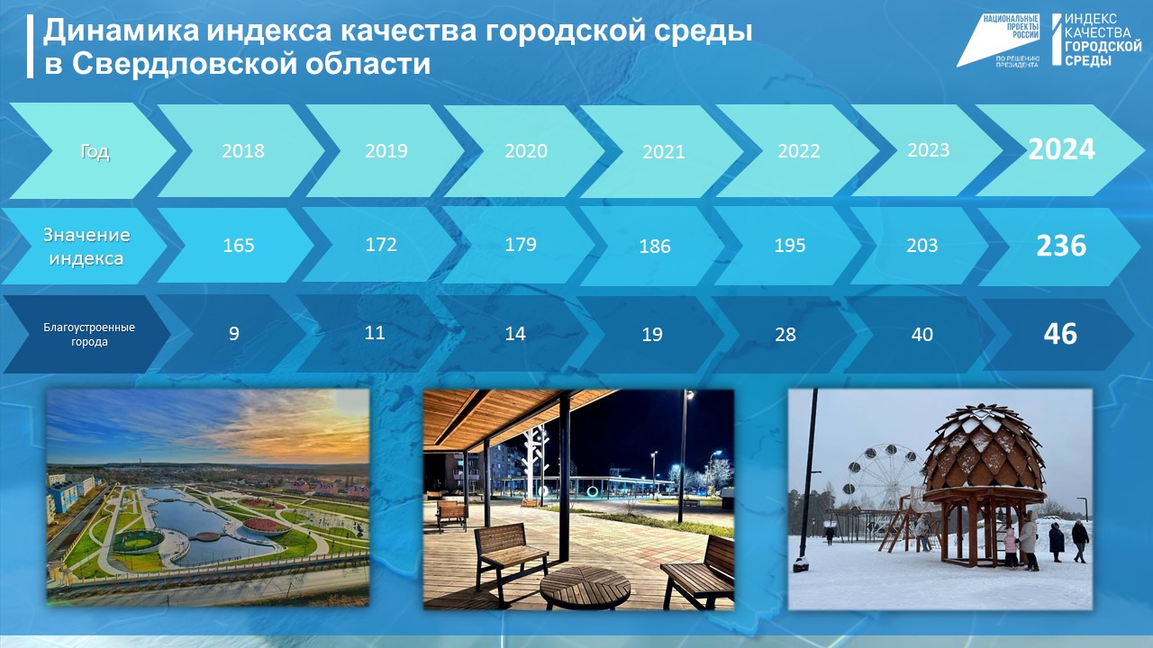 Итоги расчета индекса качества городской среды за 2024 год