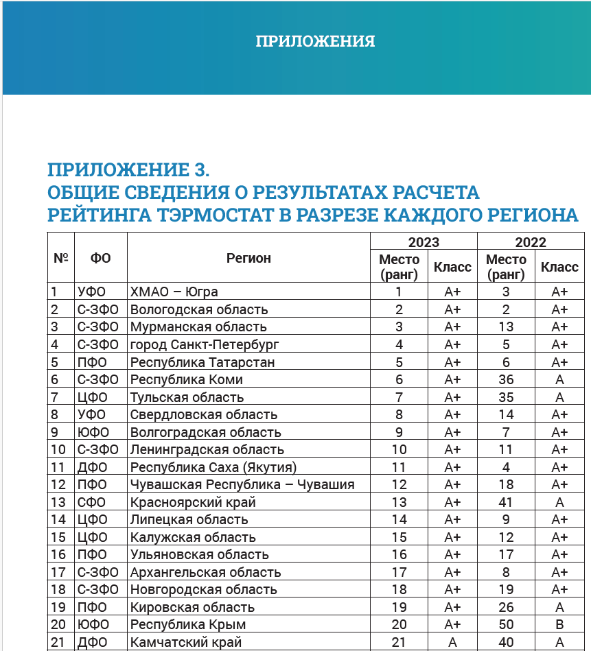 Свердловская область укрепила свои позиции в рейтинге энергоэффективности регионов
